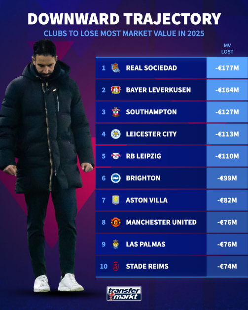 کاهش محسوس ارزش بایرلورکوزن و منچستریونایتد در سال ۲۰۲۵