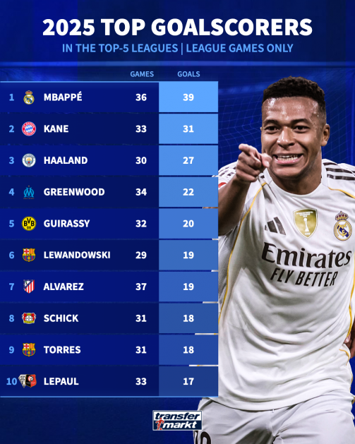 امباپه در صدر برترین گلزنان سال ۲۰۲۵ + عکس