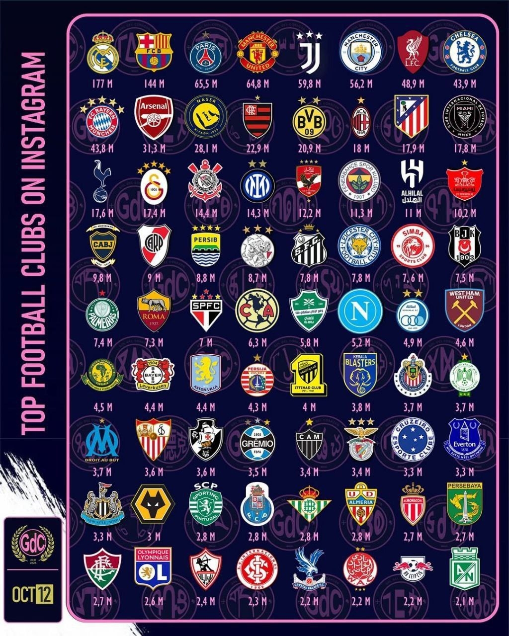 سرخابیها در جمع پرفالوورترین باشگاههای دنیا