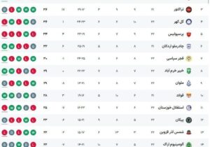 عکس: صدرنشینی استقلال در پایان هفته بیستودوم
