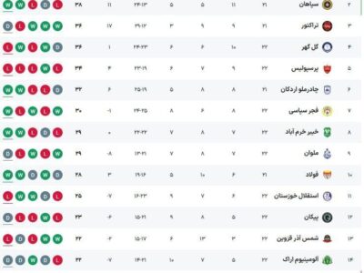 عکس: صدرنشینی استقلال در پایان هفته بیست‌و‌دوم