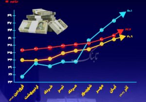 حجم نقدینگی در اقتصاد ایران رکورد تاریخی زد/ نرخ تورم چند درصد شد؟
