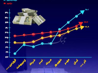 حجم نقدینگی در اقتصاد ایران رکورد تاریخی زد/ نرخ تورم چند درصد شد؟