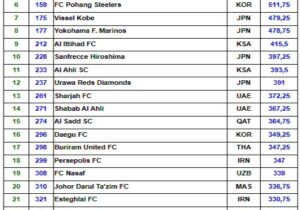 رتبه بندی ۳۰ باشگاه برتر آسیا در 4 سال گذشته/ پرسپولیس در رتبه هجدهم