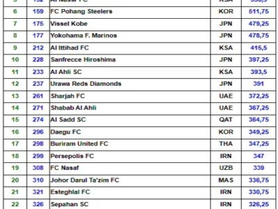 رتبه بندی ۳۰ باشگاه برتر آسیا در 4 سال گذشته/ پرسپولیس در رتبه هجدهم