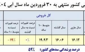 حجم پرشدگی سدهای کشور ۵۹ درصد