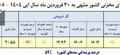 حجم پرشدگی سدهای کشور ۵۹ درصد
