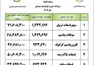 قیمت انواع کود شیمیایی در سال ۱۴۰۵ اعلام شد