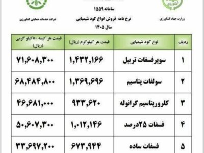 قیمت انواع کود شیمیایی در سال ۱۴۰۵ اعلام شد