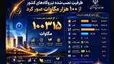 ظرفیت اسمی نیروگاههای نصبشده کشور به بیش از ۱۰۰ هزار مگاوات رسید